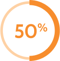 Donut chart indicating 50 percent