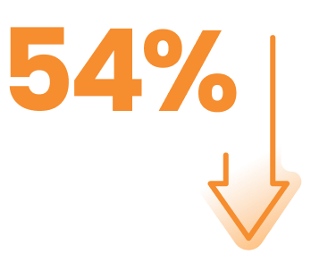 54% reduced risk of disease progression or death. P=0.0014