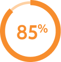 Donut chart indicating 85 percent