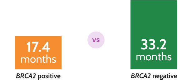 BRCAm Chart: 17.4 months for patients with BRCA2 mutations vs 33.2 months for patients without BRCA2 mutations