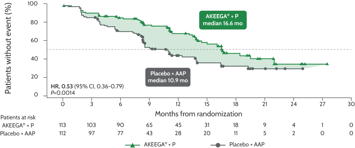 Chart showing percentage of patients without an event